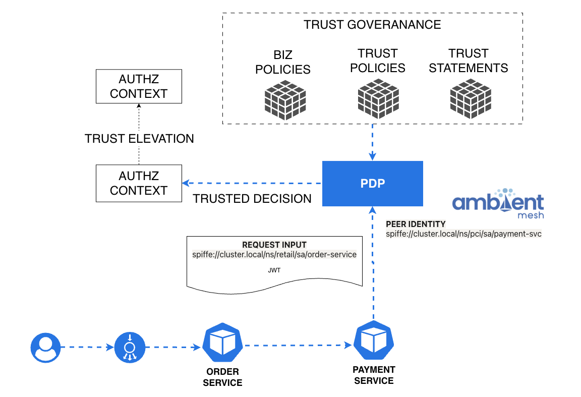 ZTAuth* and Ambient Mesh