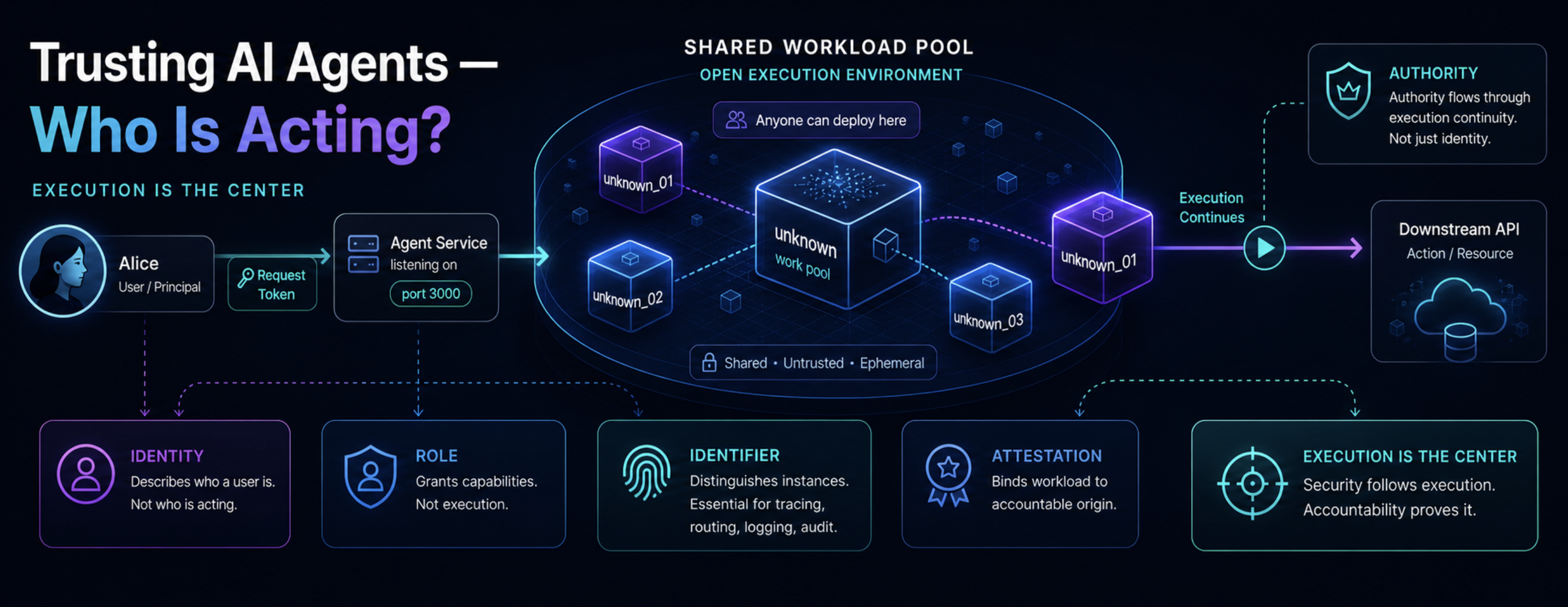Sample Work Pool