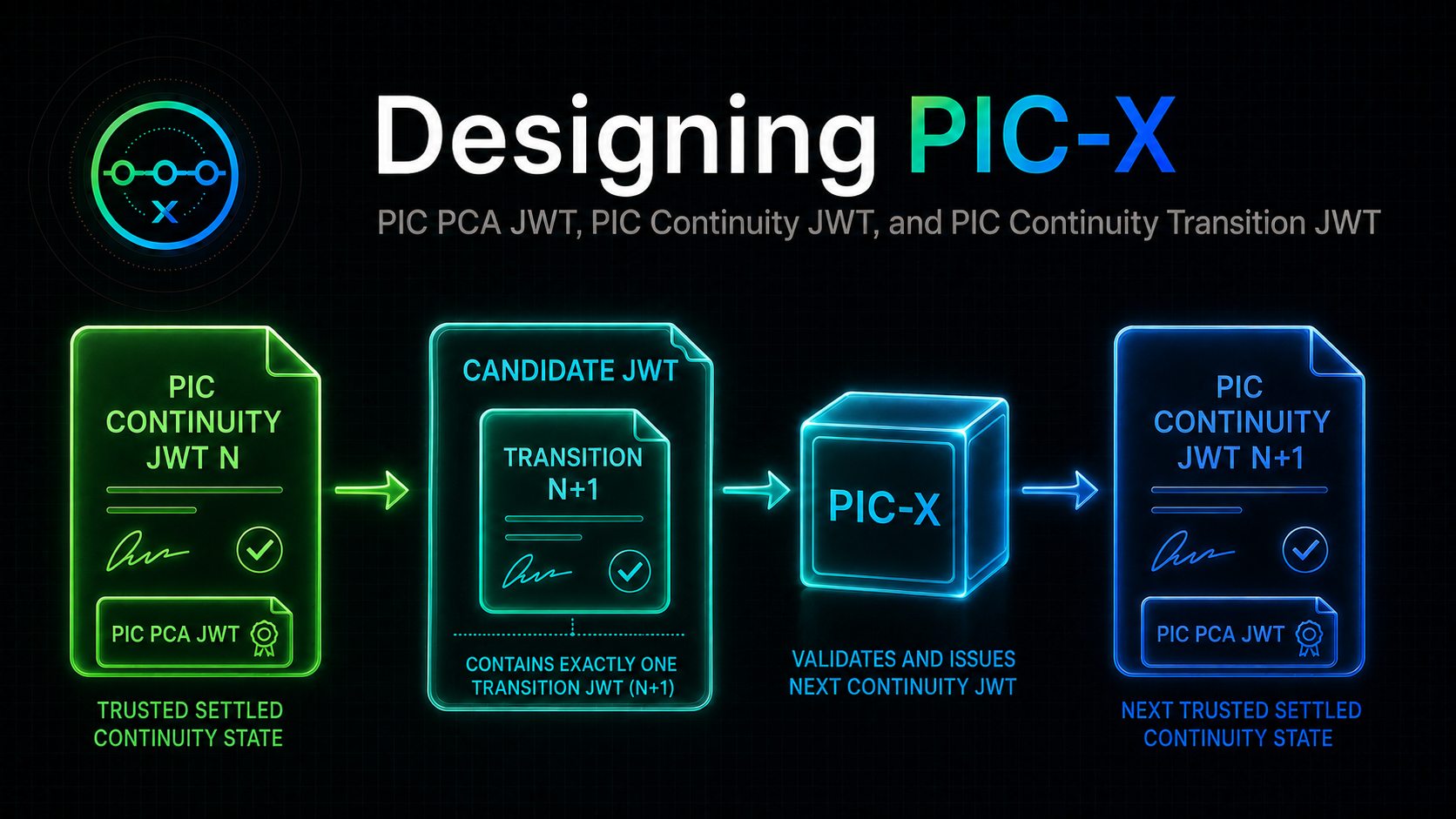 Designing PIC-X: Token Types and JWTs.