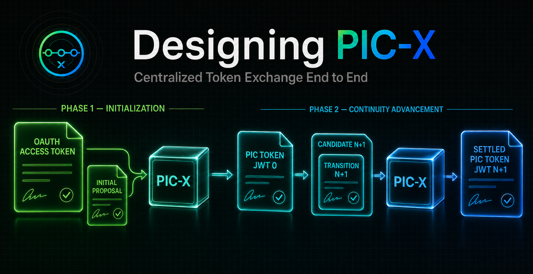 Designing PIC-X: Centralized Token Exchange End to End.