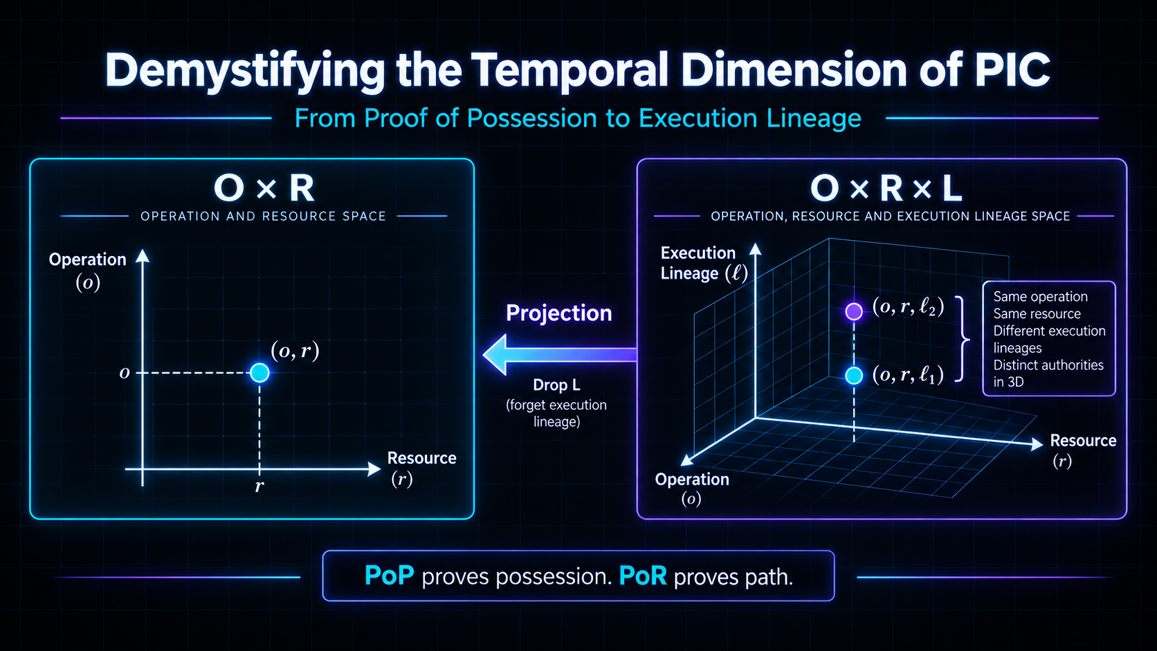 Demystifying the temporal dimension of PIC.