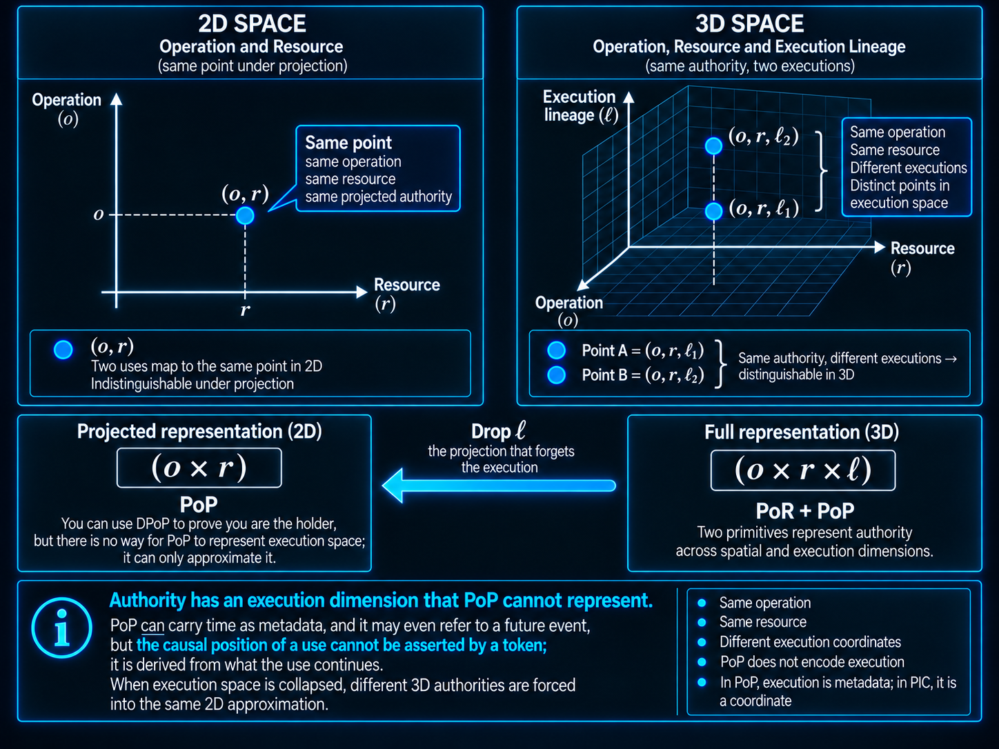 Operation-resource permission space compared with operation-resource-execution-lineage authority space.
